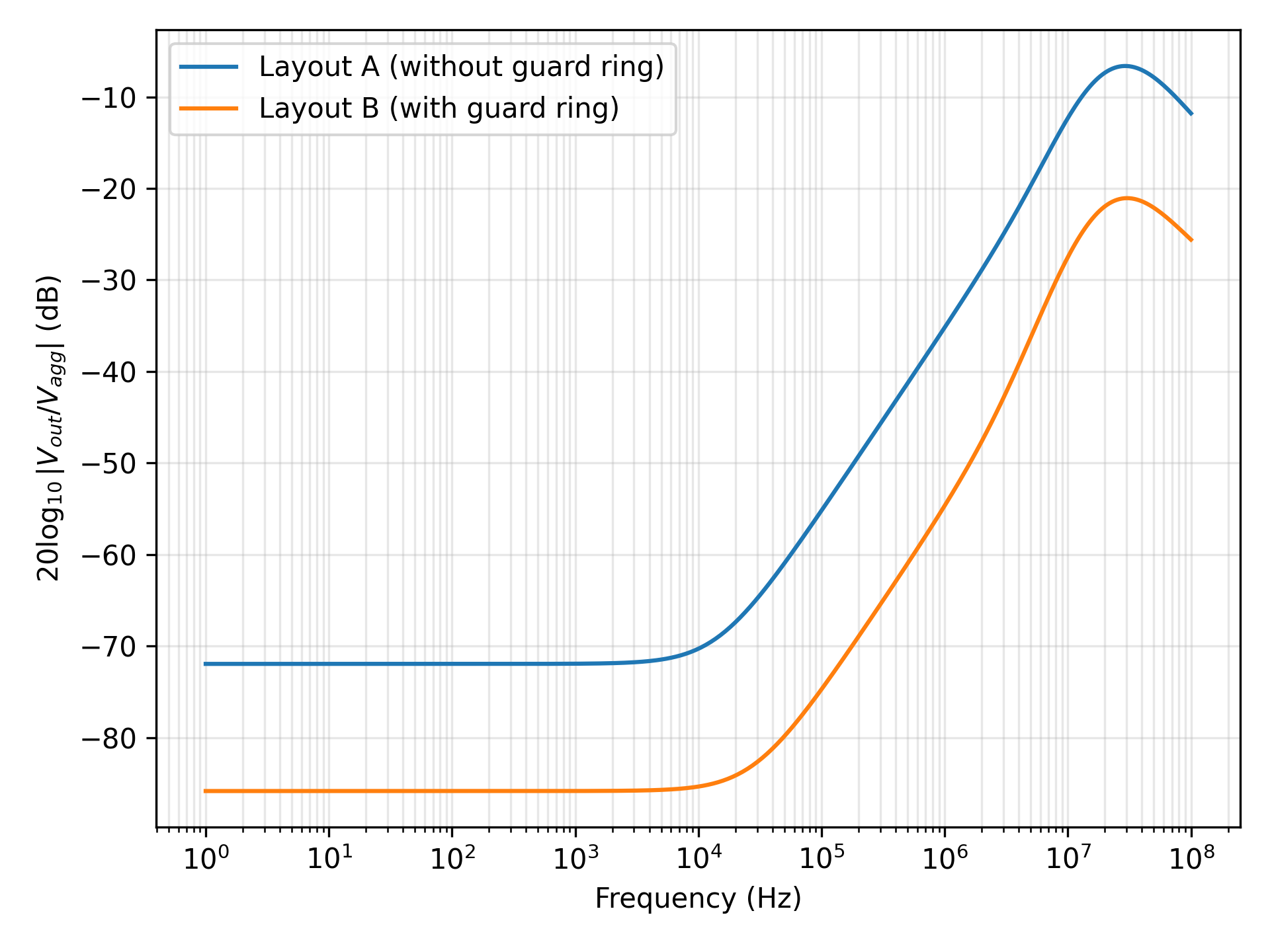 AC disturbance-transfer comparison with and without guard rings