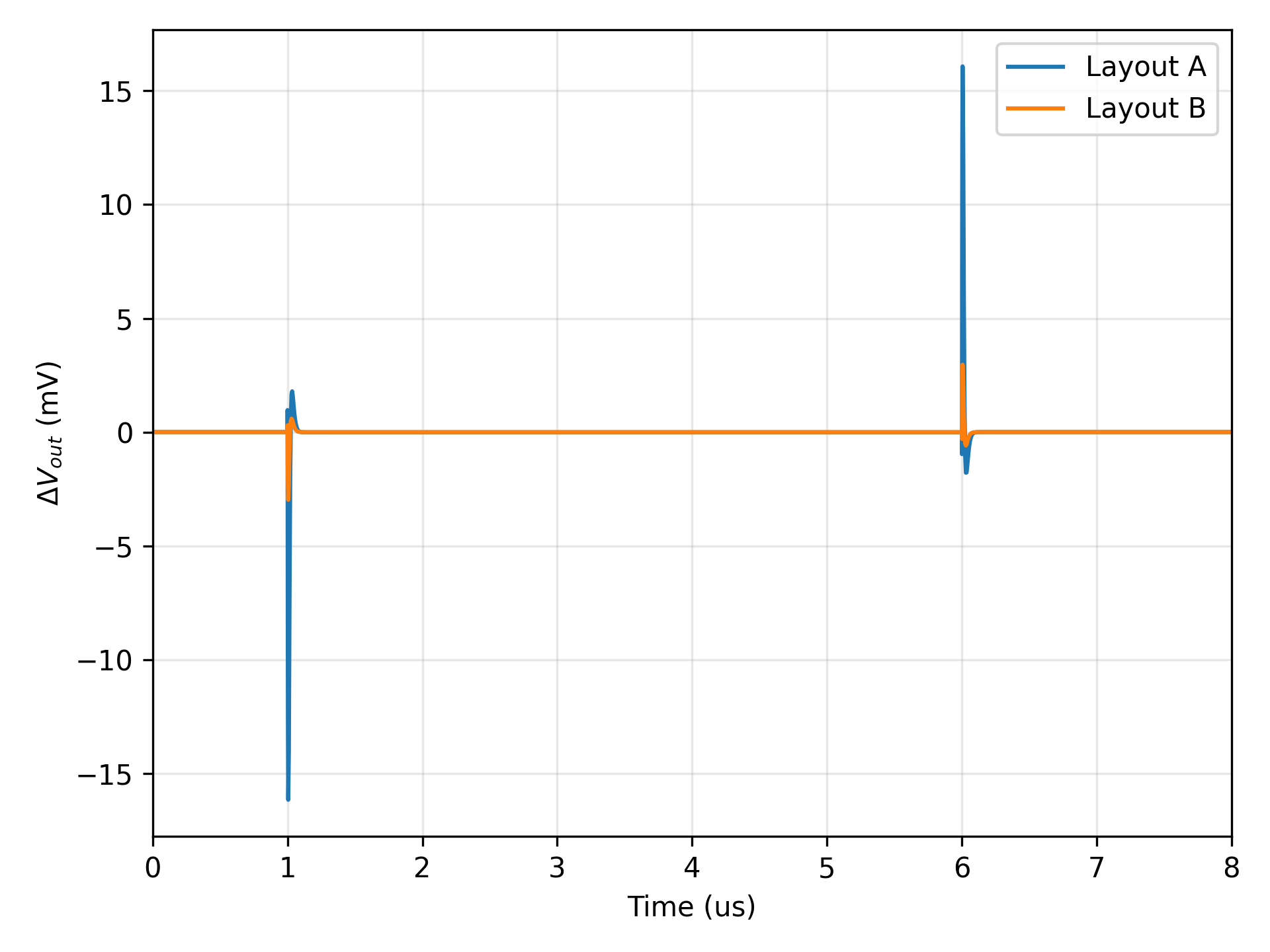 Transient disturbance comparison with and without guard rings