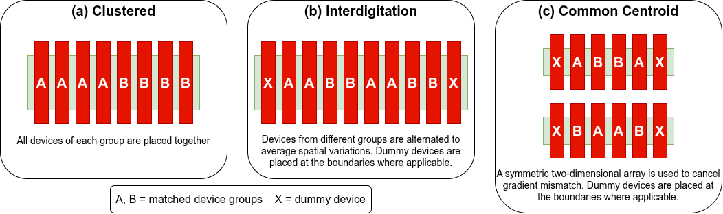 Conceptual clustered, interdigitated, and common-centroid matched-device organizations