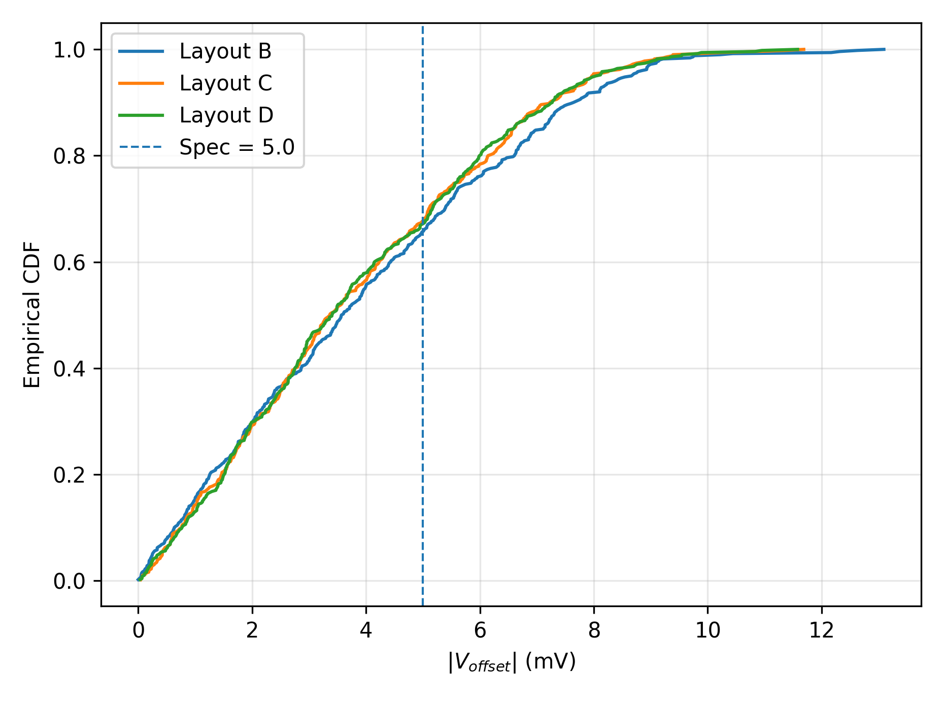 Empirical cumulative distribution of absolute input offset for clustered, interdigitated, and common-centroid layouts