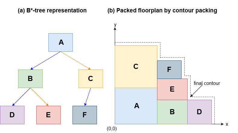B*-tree representation and corresponding contour-packed floorplan