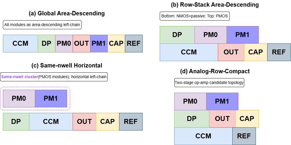 Representative generic and analog-aware B*-tree placement seed modes