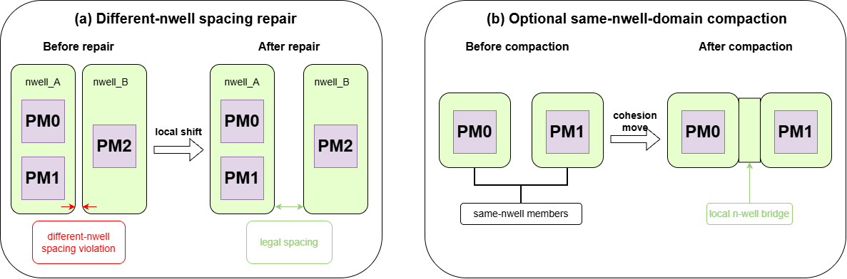 Post-placement different-nwell spacing repair and optional same-nwell compaction