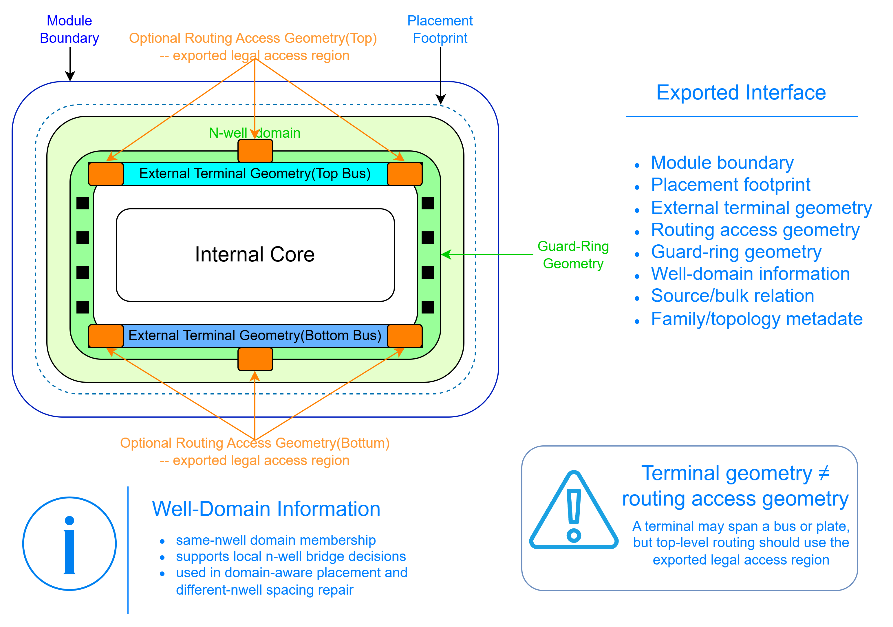 Conceptual generated-module interface with boundary, placement footprint, terminal geometry, routing access, guard-ring geometry, and well-domain information