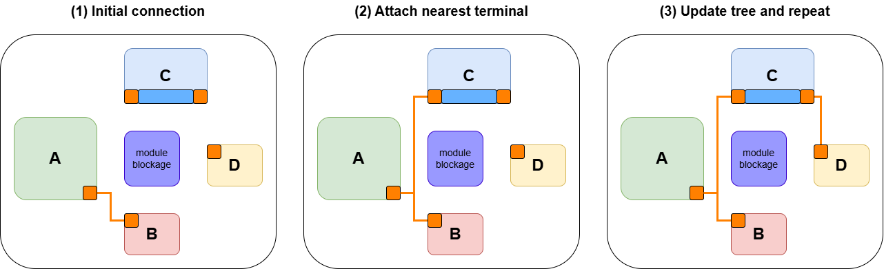 Incremental-tree routing showing initial connection, nearest legal tree tap, and iterative tree growth