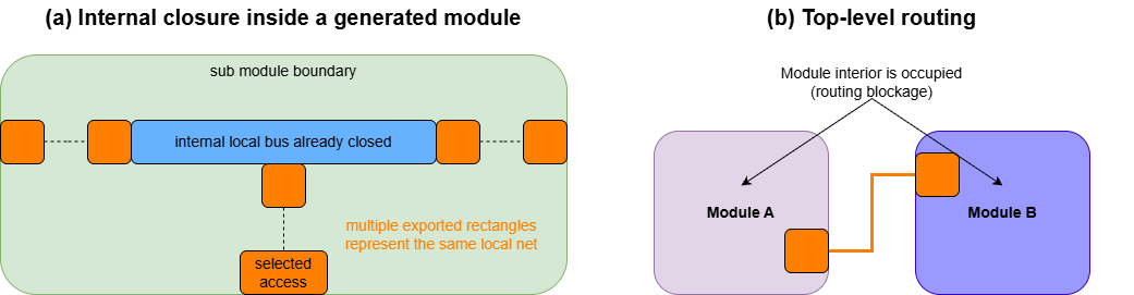 Routing plan showing internal closure, effective top-level endpoints, and access-safe routing geometry
